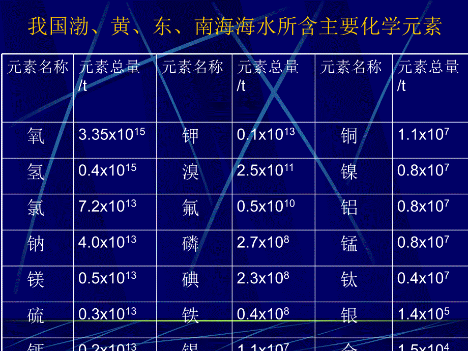 三单元课题《爱护水资源》_第3页