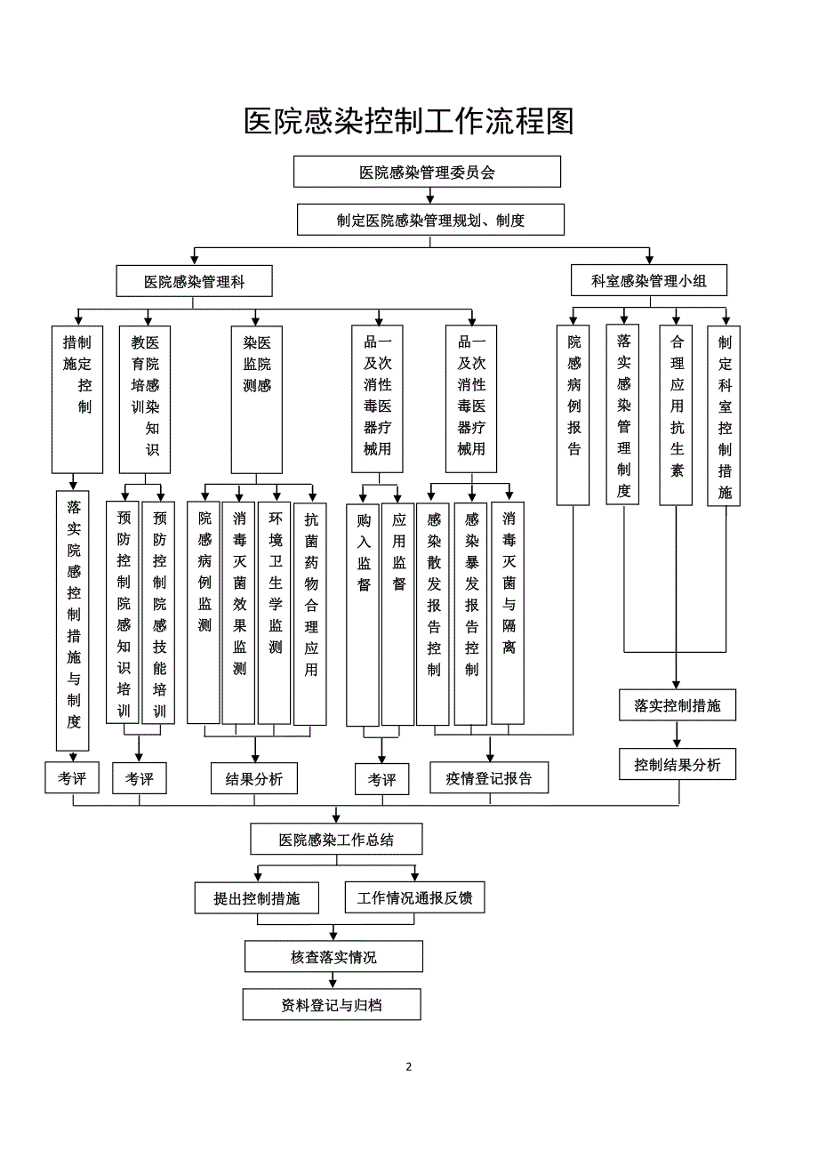 医院感染工作流程教材_第2页