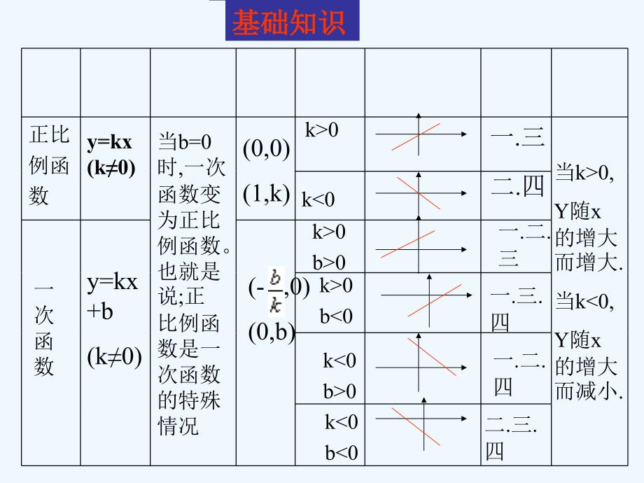 人教版数学初二下册一次函数图象及性质练习_第1页