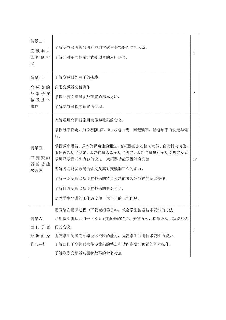 2012—2013第2学期《现代变频器技术》课程标准_第5页