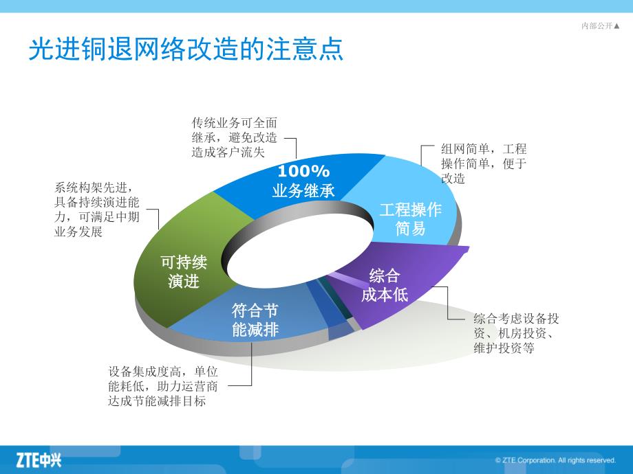 光进铜退网络改造方案教材_第4页