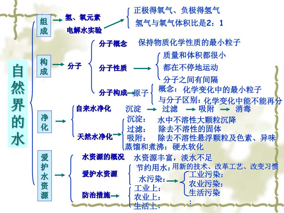 三单元自然界中的水复习_第2页