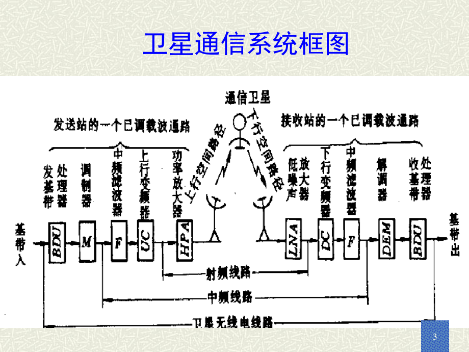 卫星通信第6章V3._第3页