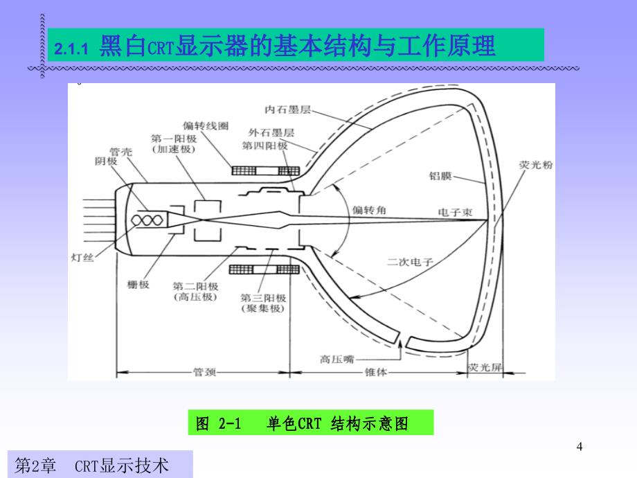 显示与成像技术-第一部显示第二章-阴极射线管._第4页