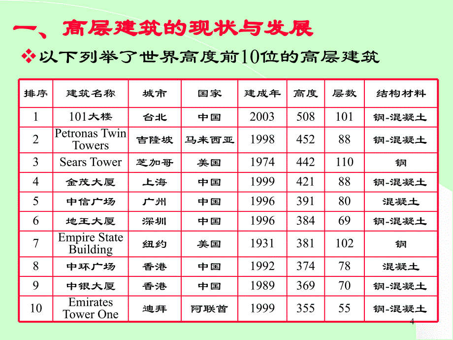 提高钢筋混凝土高层建筑抗震性能的分体柱技术_第4页