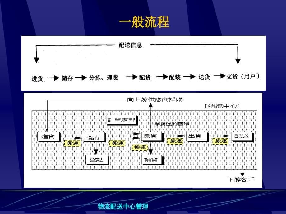 物流配送中心运作与管理剖析_第5页