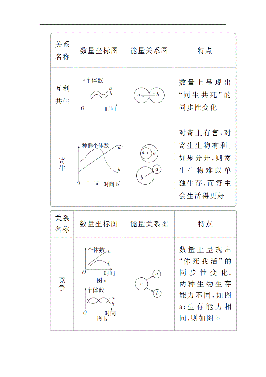 2020年高考生物一轮复习培优学案《第31讲群落的结构和演替》_第2页