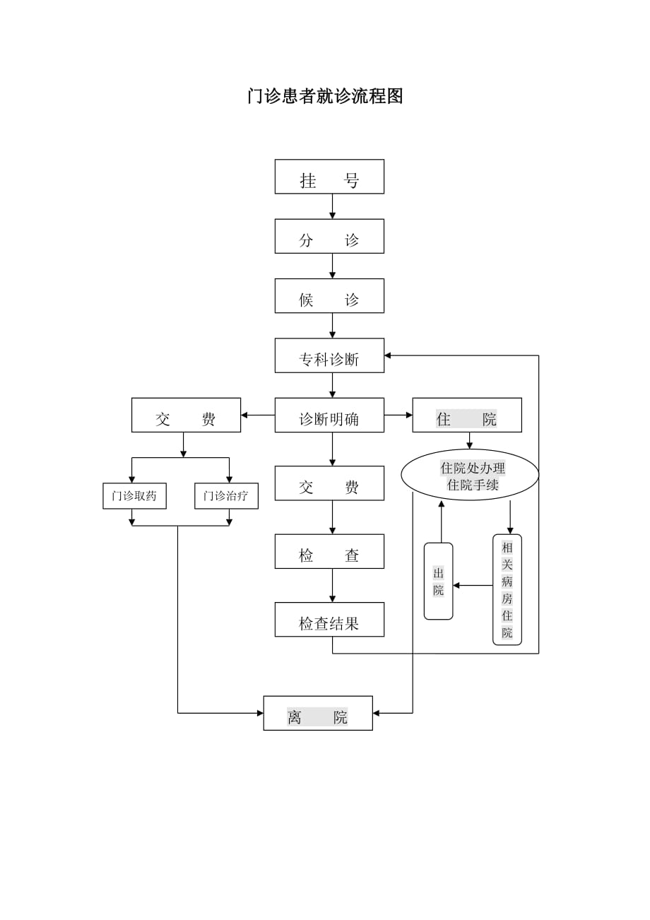 中医院门诊患者就诊流程图_第1页