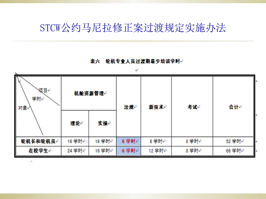 过渡期适任培训法规部分1(STCW马尼拉修正案)教材_第3页