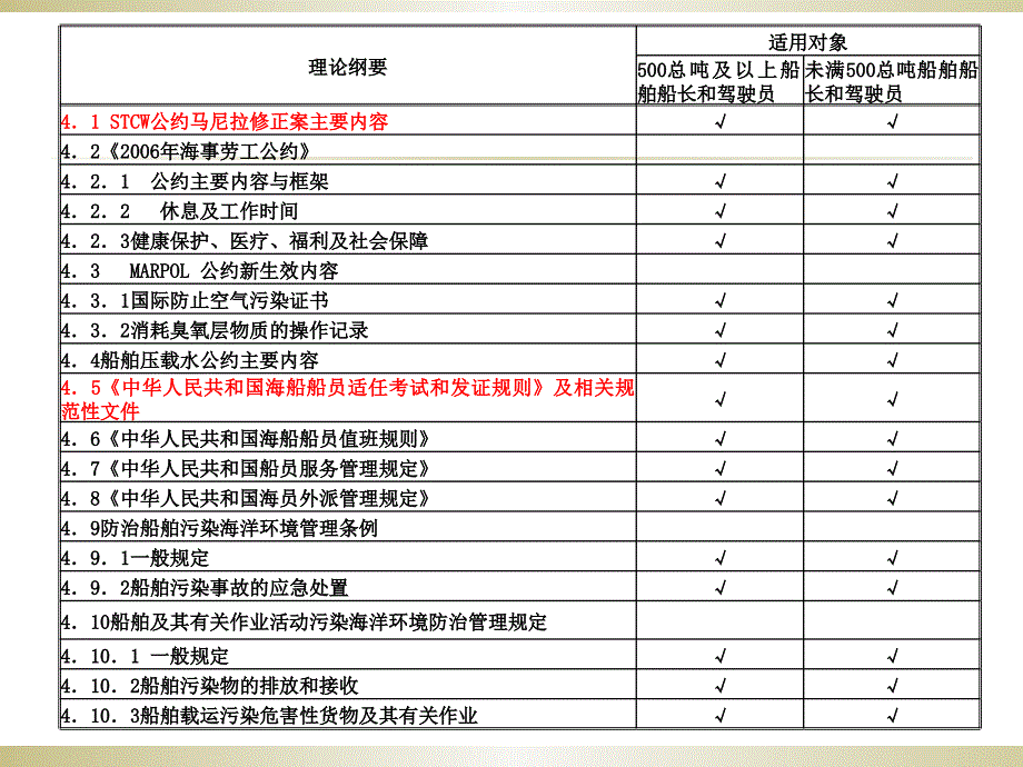 过渡期适任培训法规部分1(STCW马尼拉修正案)教材_第4页