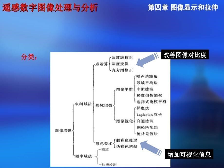 遥感数字图像处理教程_05图像的显示和拉伸剖析_第5页