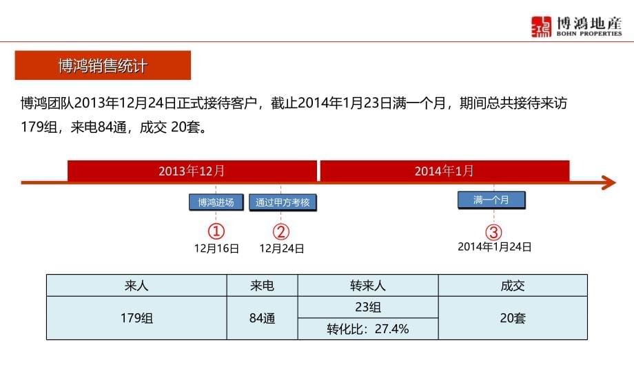 苏州中天和景苑项目回顾及营销策略教材_第5页