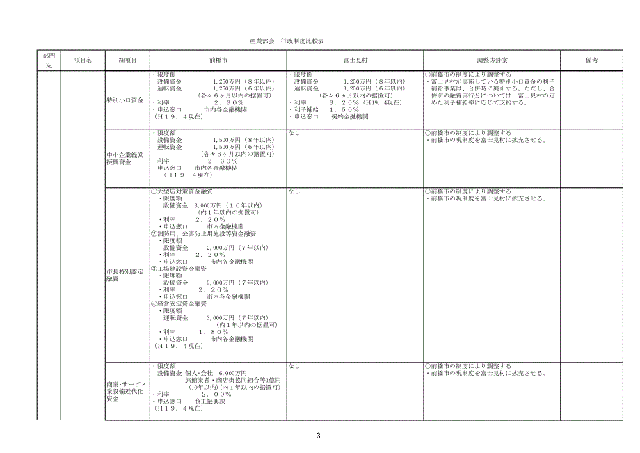 产业部会行政制度比较表_第4页