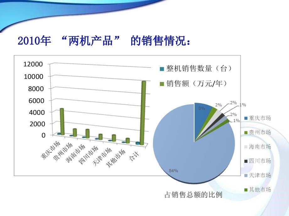 市场营销工作情况汇报最新版_第5页