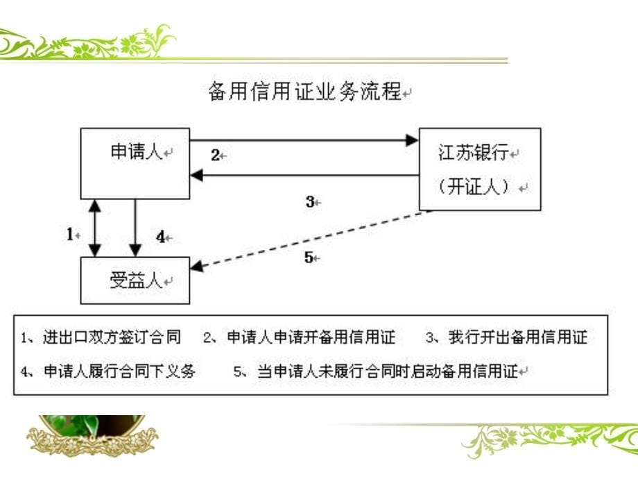 国际贸易实务 备用信用证 银行保函 国际保理 福费廷 ppt教材_第5页