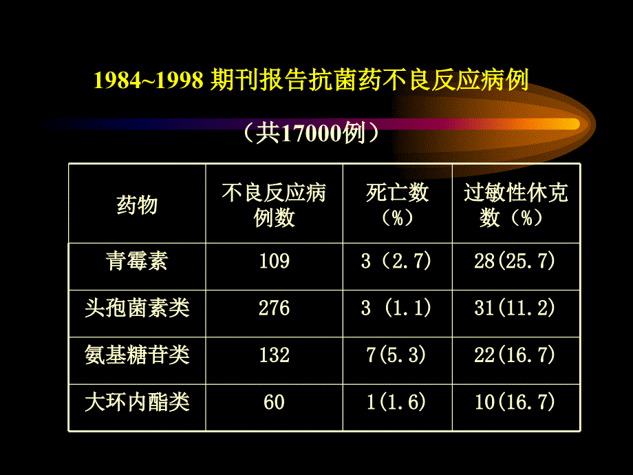 抗菌药不良反应机理与其防治基本原则_第3页