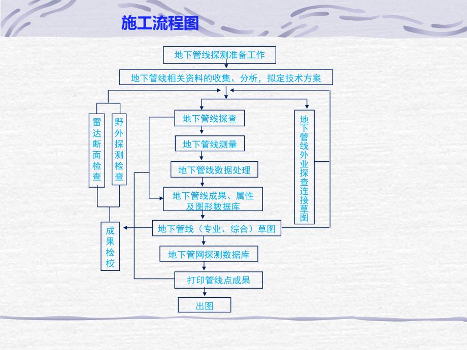 地下管线探测培训-地下管线探测技术流程及内业处理_第2页