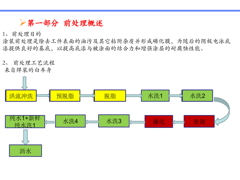 涂装前处理、电泳培训剖析_第3页