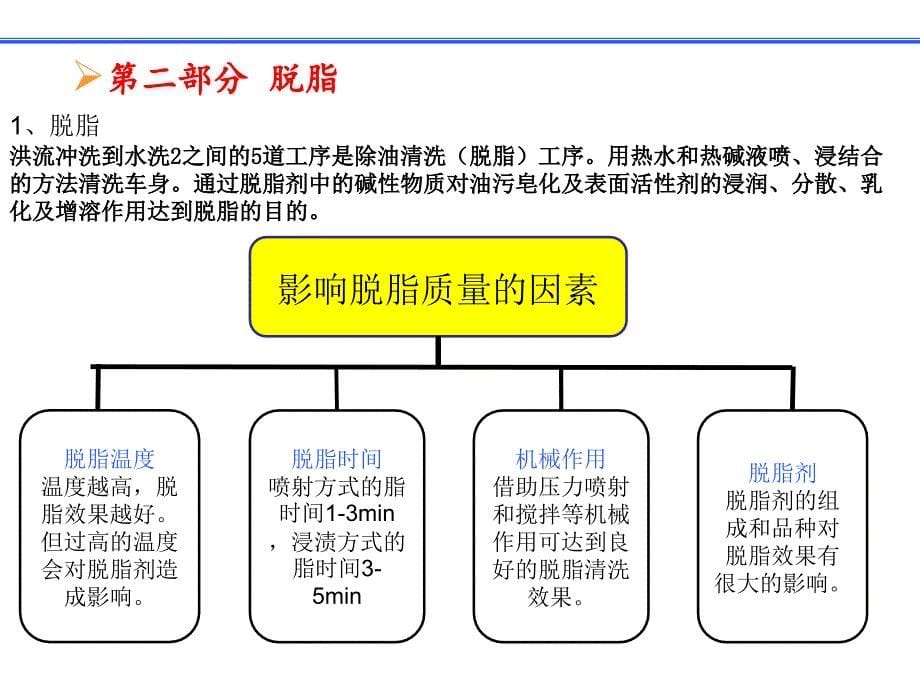 涂装前处理、电泳培训剖析_第5页