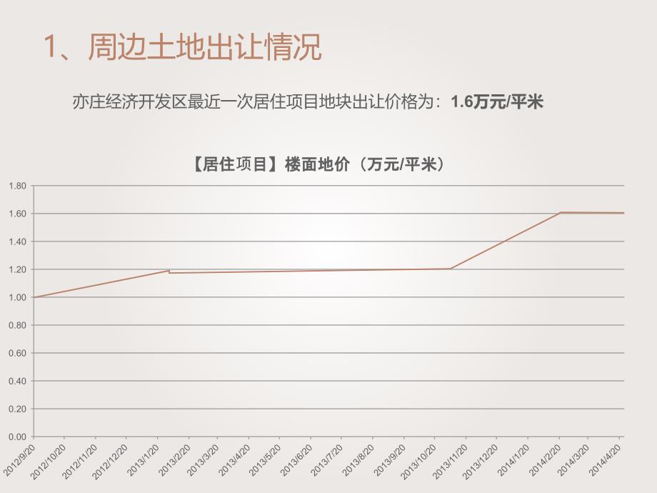 亦庄写字楼周边市调解读_第4页