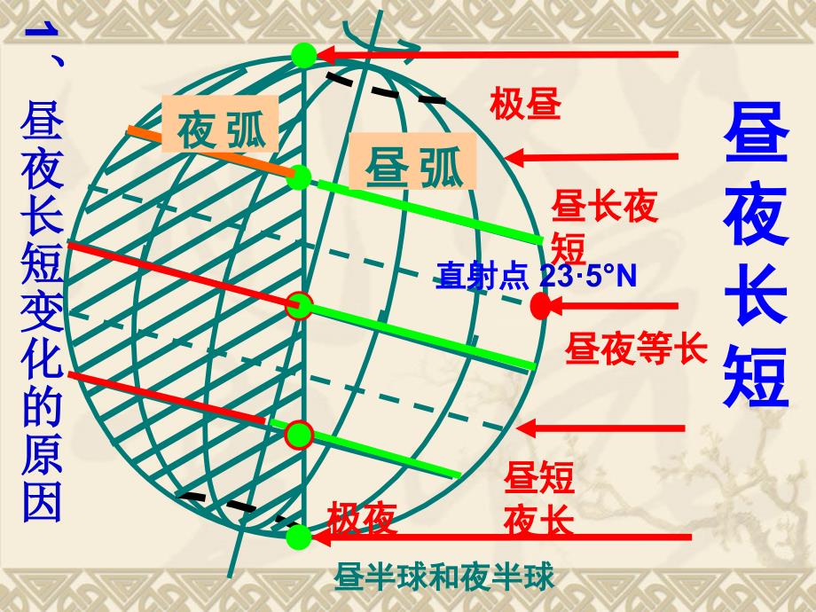 昼夜长短的变化剖析_第4页