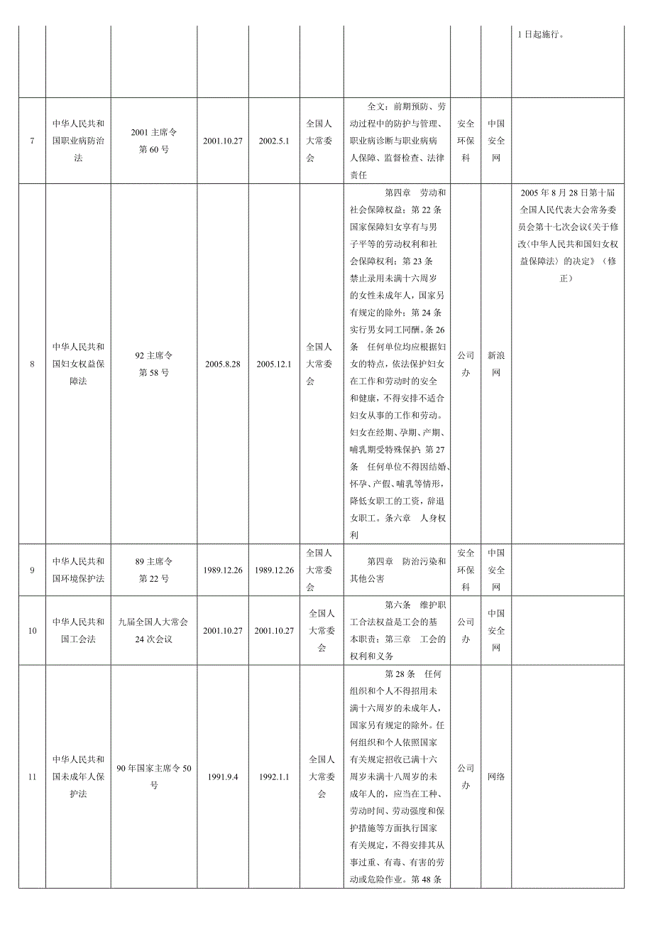 危险货物道路运输企业适用的安全生产法律法规和其它要求清单教材_第2页