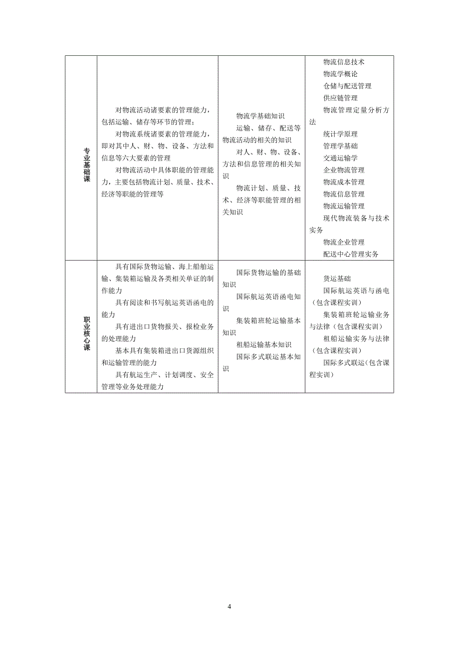 []国家开放大学海洋学院物流管理专业(国际航运方向)(专科)教学实施方案_第4页