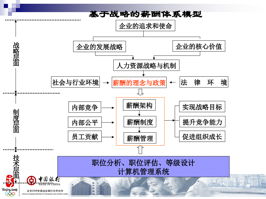 新入行培训(中国银行薪酬体系与员工关系管理)解读_第4页