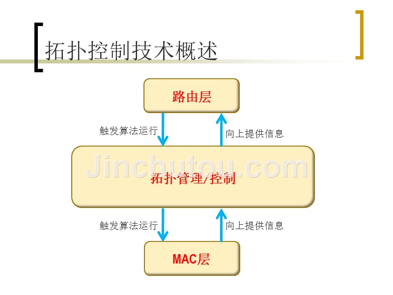 无线传感器网络拓扑控制剖析_第4页