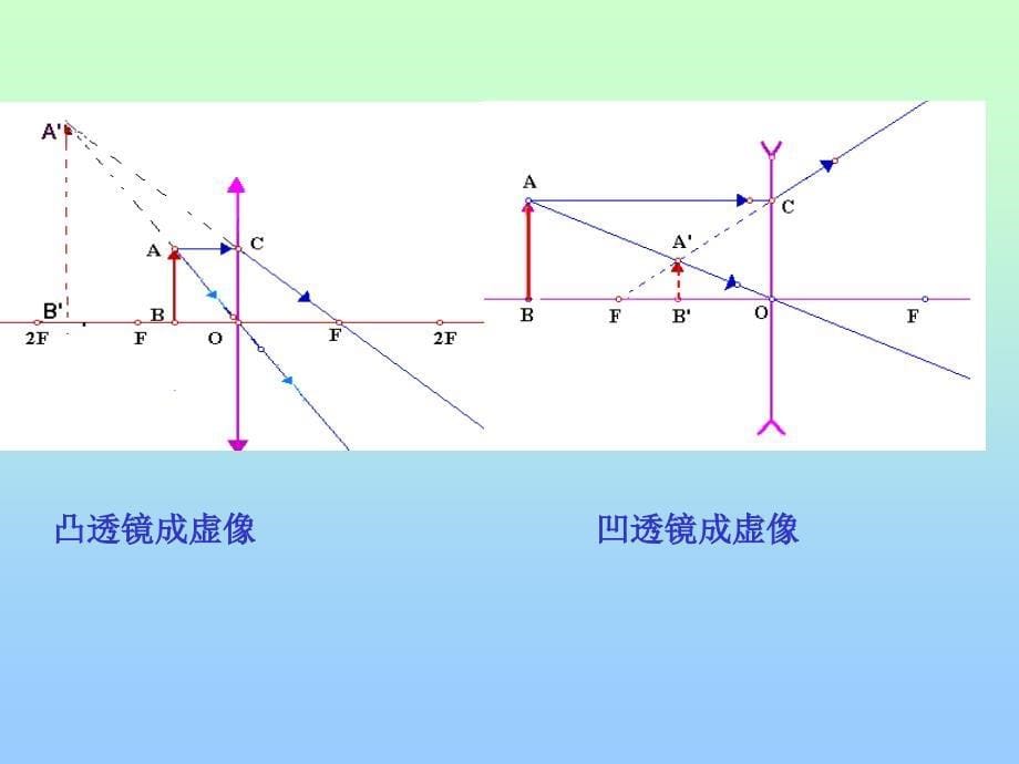 凸透镜、凹透镜成像原理与公式剖析_第5页