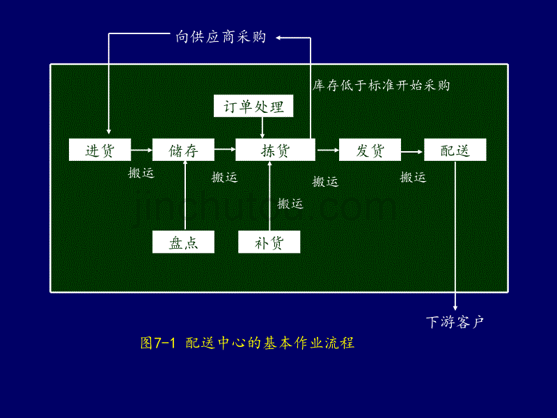 第7章 物流配送中心基本作业管理_第3页