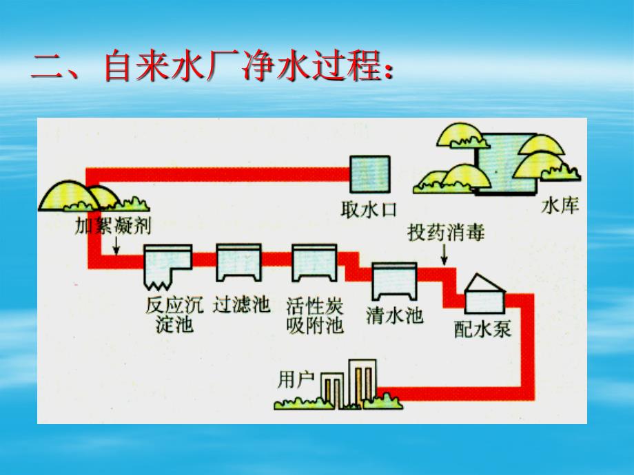 三单元课题【水的净化】_第4页