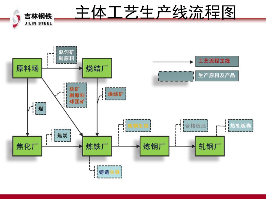 吉林钢铁主产线工艺简介._第4页