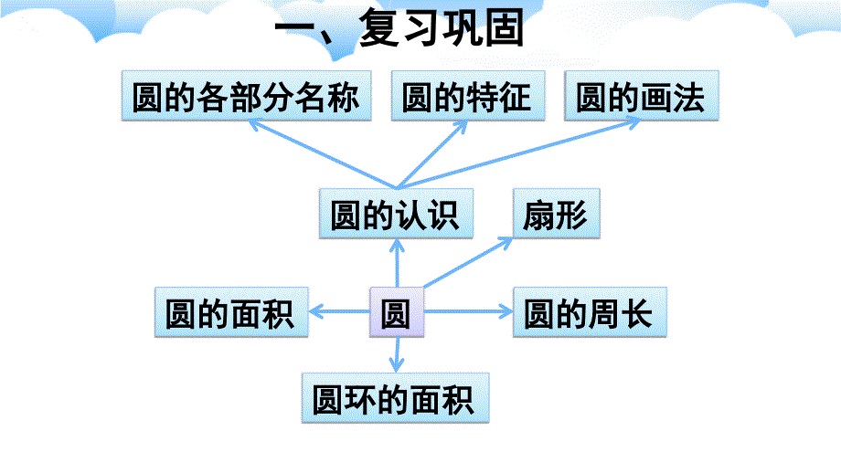 人教版小学数学六年级上册《第九单元 总复习：专题二 图形与几何》教学课件PPT_第2页