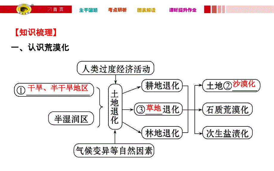 世纪金榜·2016高考地理一轮《区域可持续发展》配套课件：21荒漠化的防治—以我国西北地区为例解读_第3页