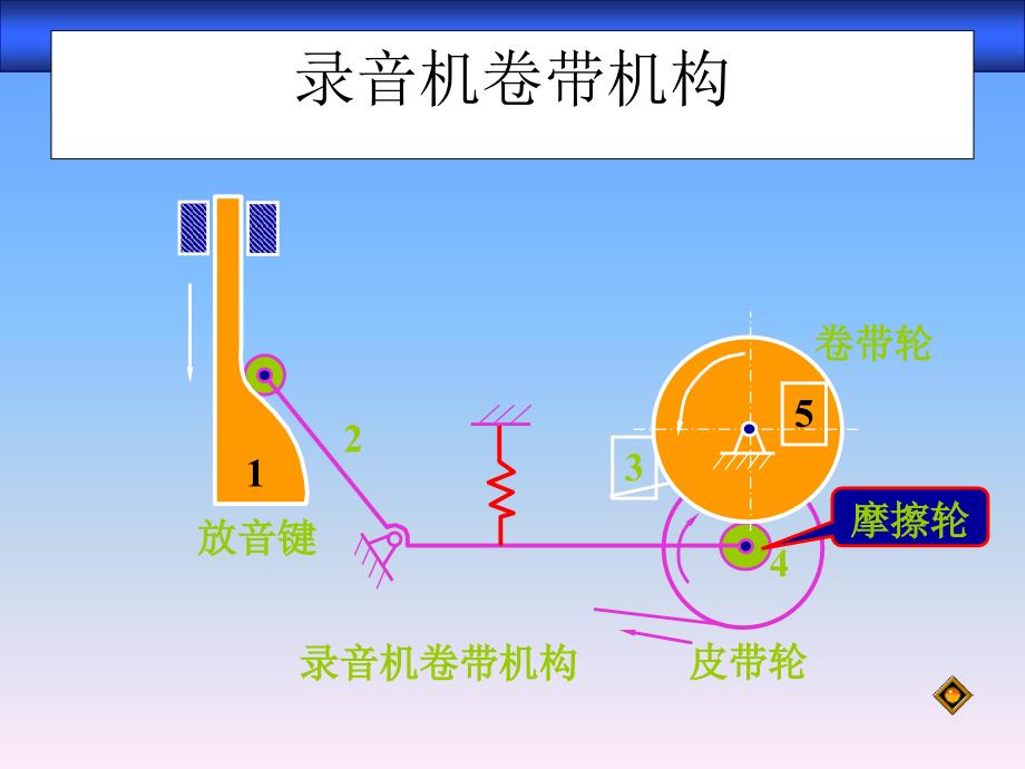 凸轮机构、间歇运动机构(中职)解读_第3页