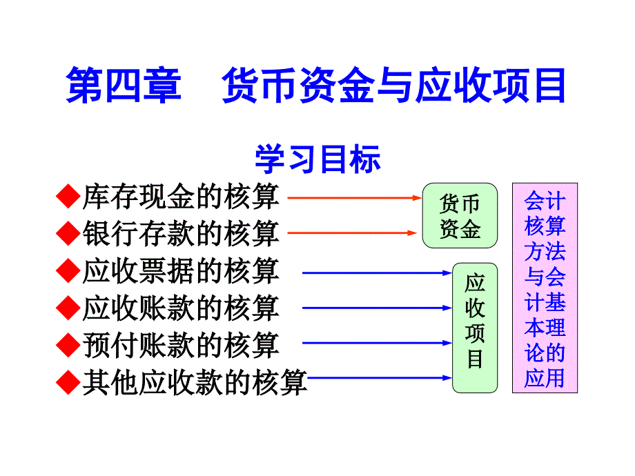 基础会计学 第四章 货币资金与应收项目教材_第1页