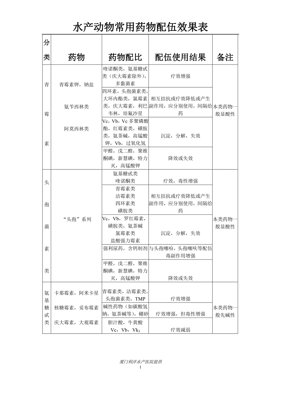 常见药品配伍表_第1页