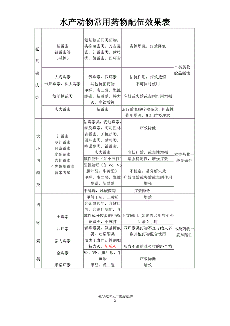 常见药品配伍表_第2页