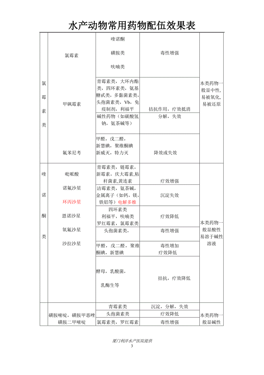 常见药品配伍表_第3页