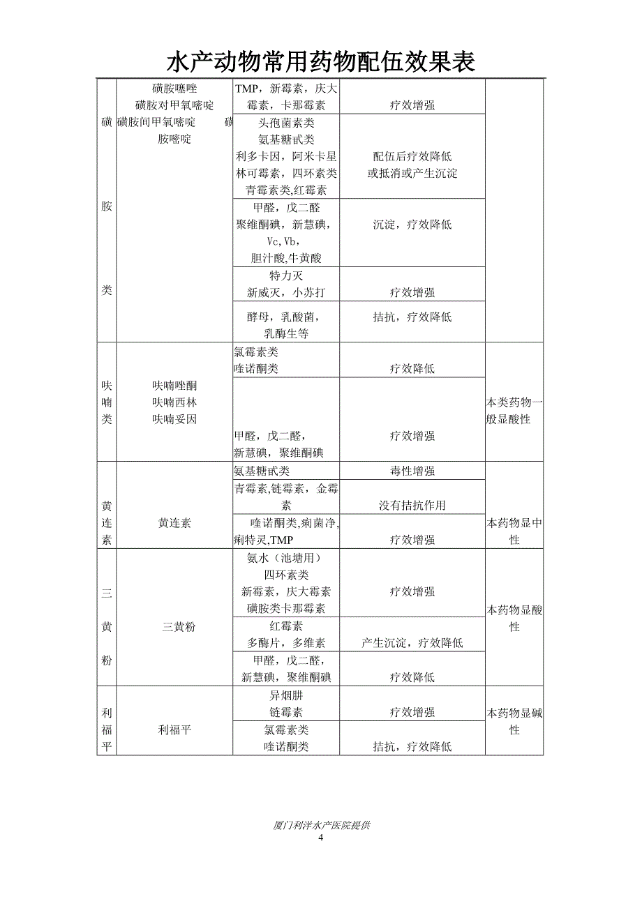 常见药品配伍表_第4页