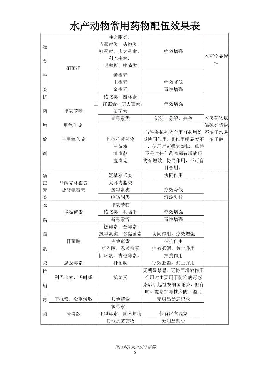 常见药品配伍表_第5页