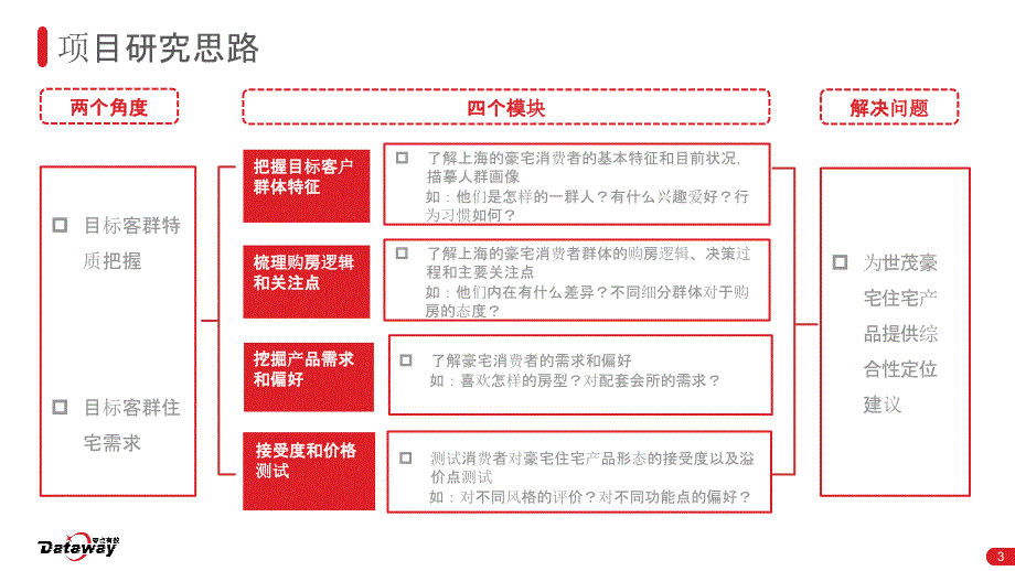 世茂豪宅人群生活形态与购房需求研究-房地产客户研究_第3页