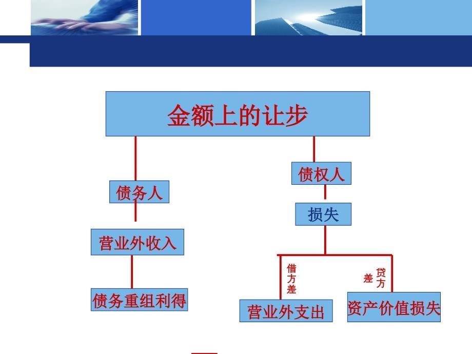 三债务重组_第5页