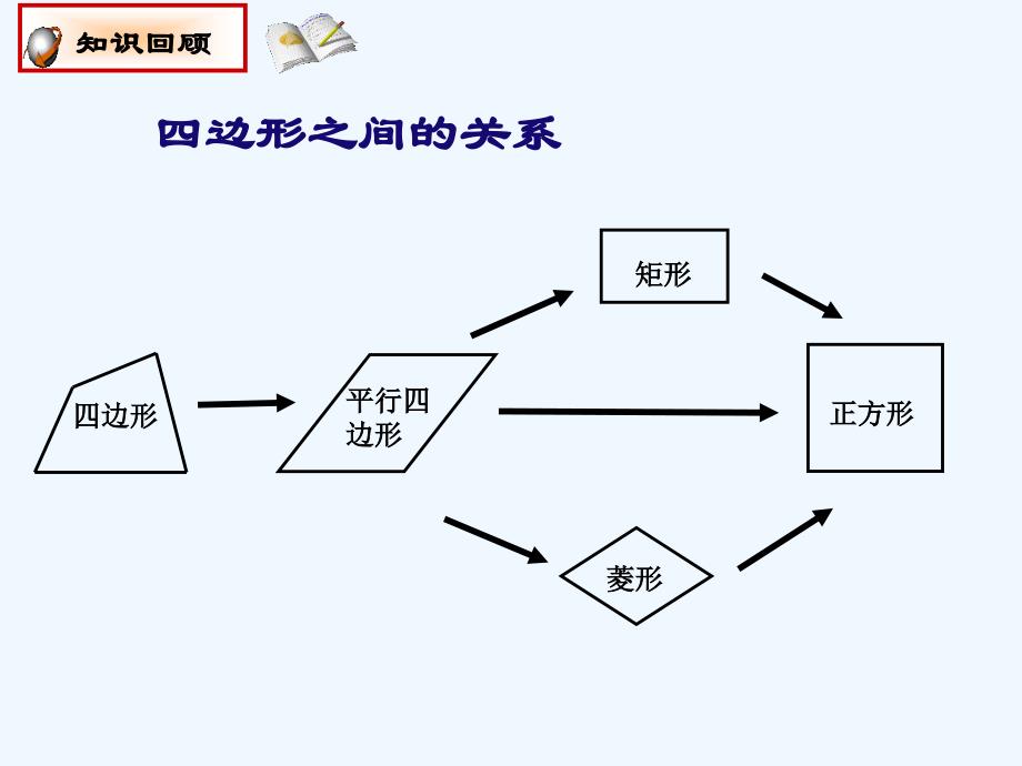 人教版数学初二下册18.平行四边形 专项练习---探究中点四边形的形状_第2页