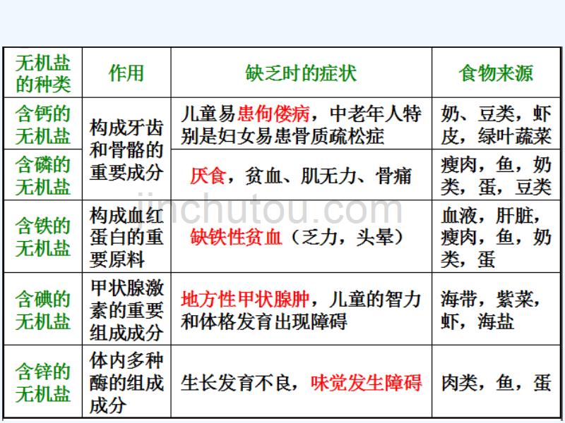 七下生物四单元二《人体的营养》_第3页