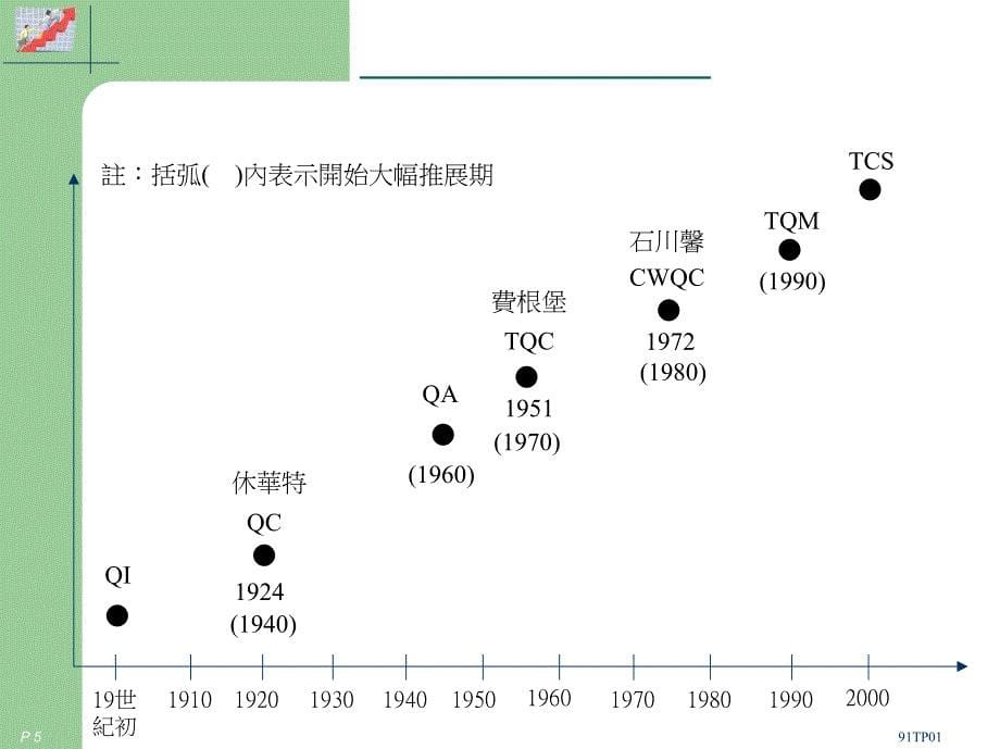 产品设计品质之管理与验证_第5页