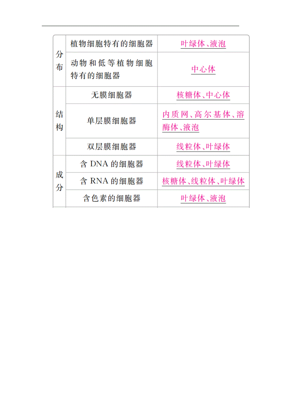 2020年高考生物一轮复习培优学案《第6讲细胞器与生物膜系统》_第4页