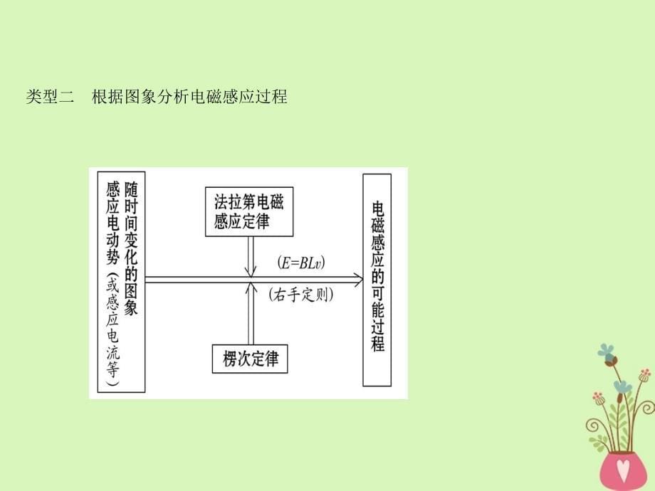 2020年高考物理一轮复习《图象法在电磁感应中的应用》课件_第5页