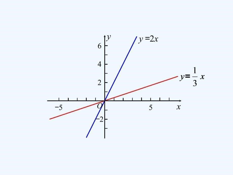 人教版数学初二下册正比例函数的图像和性质_第5页